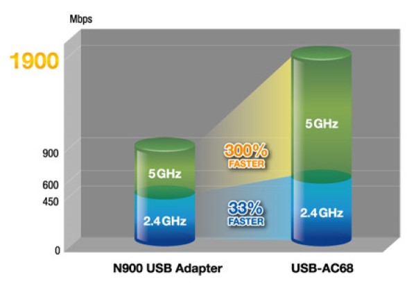 Card mạng không dây USB Asus USB-AC68 Wireless AC1900